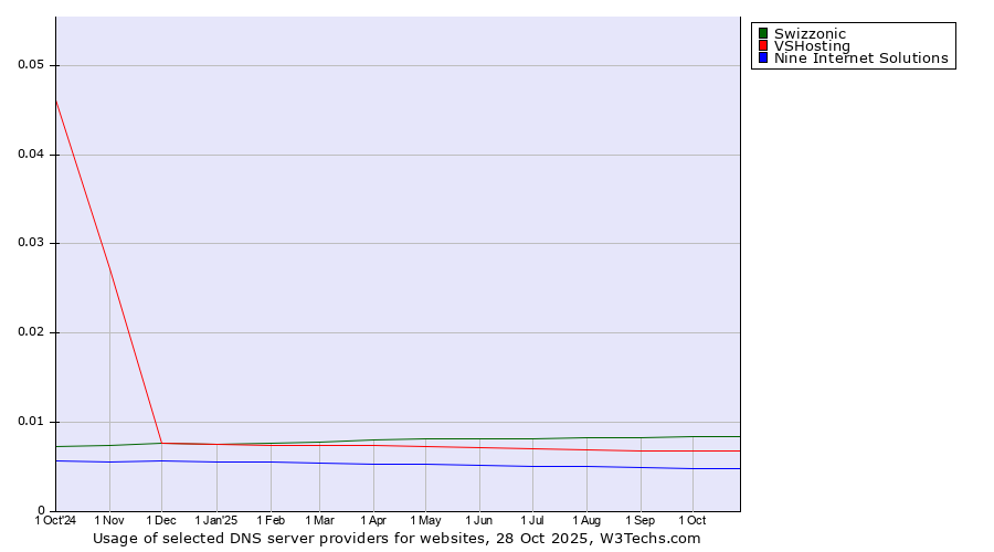 Historical trends in the usage of Swizzonic vs. VSHosting vs. Nine Internet Solutions