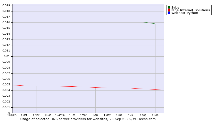 Historical trends in the usage of Sybell vs. Nine Internet Solutions vs. Webhost Python