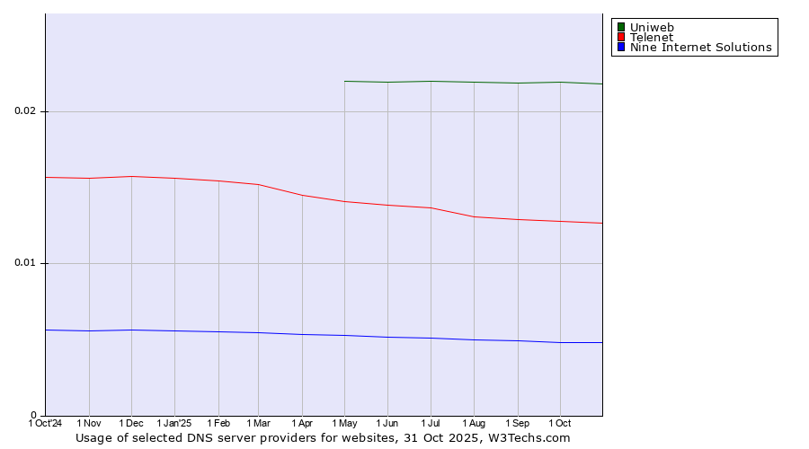 Historical trends in the usage of Uniweb vs. Telenet vs. Nine Internet Solutions