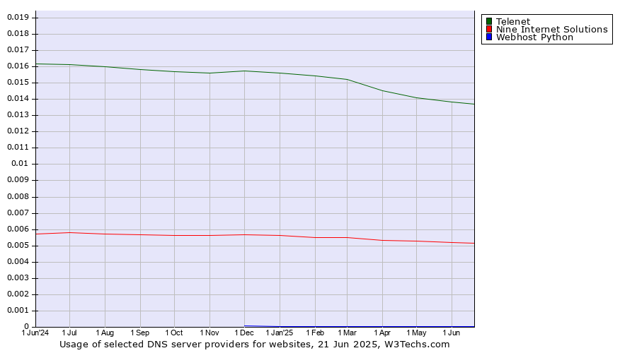 Historical trends in the usage of Telenet vs. Nine Internet Solutions vs. Webhost Python