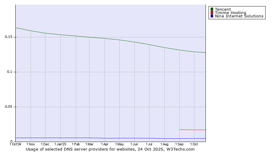 Historical trends in the usage of Tencent vs. Timme Hosting vs. Nine Internet Solutions