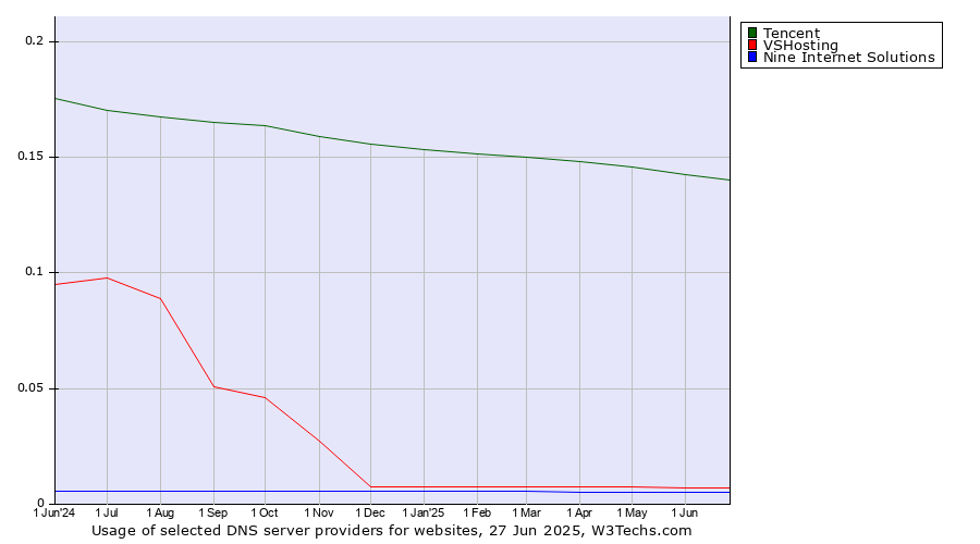 Historical trends in the usage of Tencent vs. VSHosting vs. Nine Internet Solutions