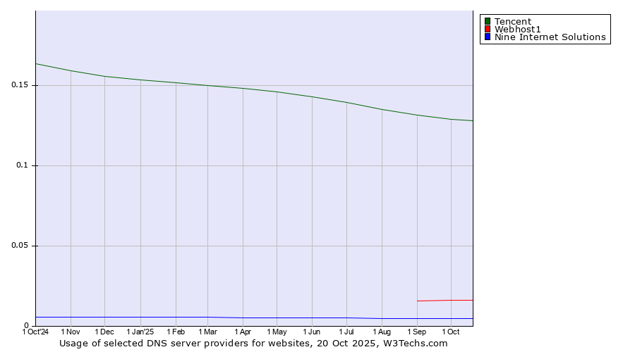 Historical trends in the usage of Tencent vs. Webhost1 vs. Nine Internet Solutions
