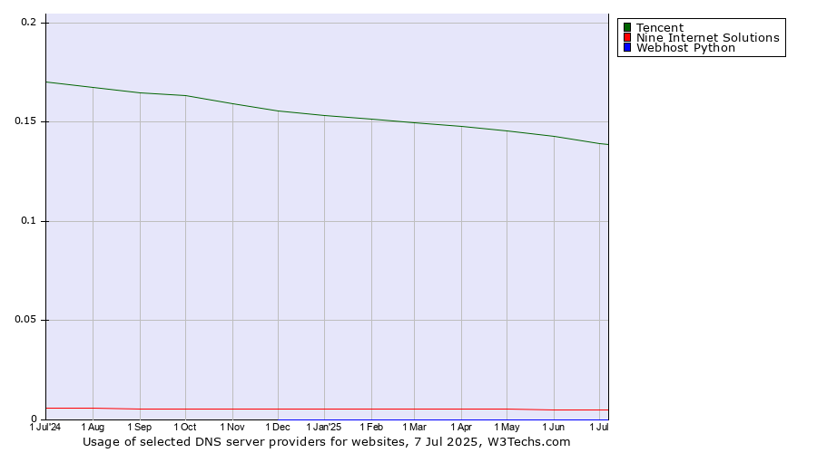 Historical trends in the usage of Tencent vs. Nine Internet Solutions vs. Webhost Python