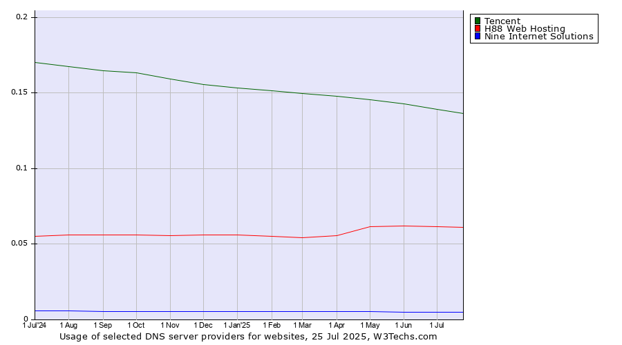 Historical trends in the usage of Tencent vs. H88 Web Hosting vs. Nine Internet Solutions