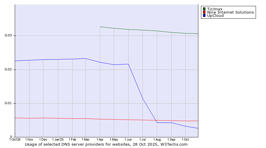 Historical trends in the usage of Ticimax vs. Nine Internet Solutions vs. UpCloud