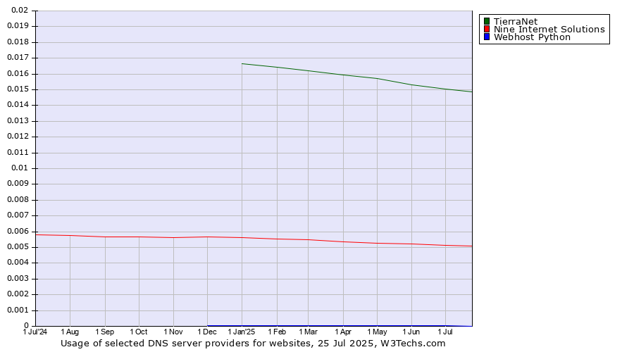Historical trends in the usage of TierraNet vs. Nine Internet Solutions vs. Webhost Python