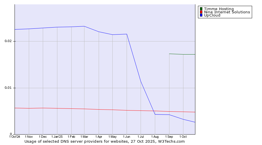 Historical trends in the usage of Timme Hosting vs. Nine Internet Solutions vs. UpCloud