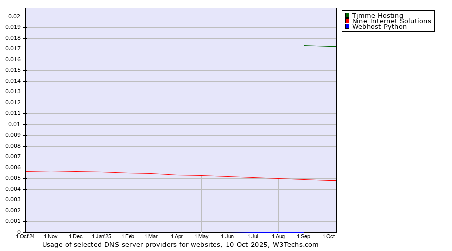 Historical trends in the usage of Timme Hosting vs. Nine Internet Solutions vs. Webhost Python