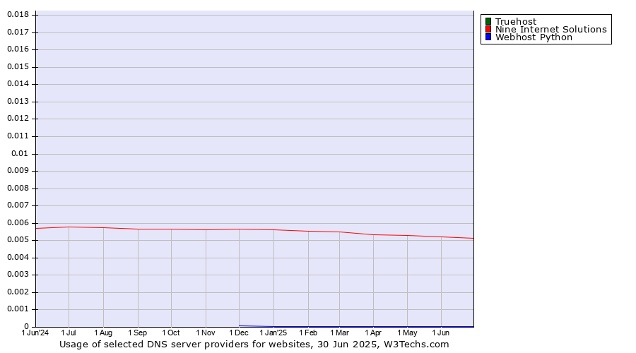 Historical trends in the usage of Truehost vs. Nine Internet Solutions vs. Webhost Python