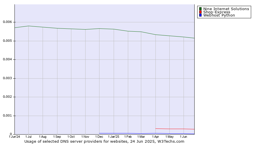 Historical trends in the usage of Nine Internet Solutions vs. Shop-Express vs. Webhost Python
