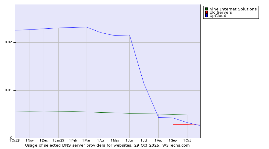 Historical trends in the usage of Nine Internet Solutions vs. UK Servers vs. UpCloud