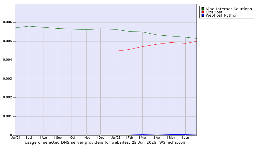 Historical trends in the usage of Nine Internet Solutions vs. UltaHost vs. Webhost Python