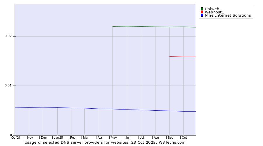 Historical trends in the usage of Uniweb vs. Webhost1 vs. Nine Internet Solutions