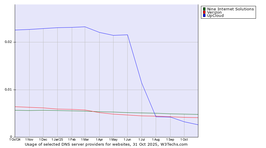 Historical trends in the usage of Nine Internet Solutions vs. Verizon vs. UpCloud