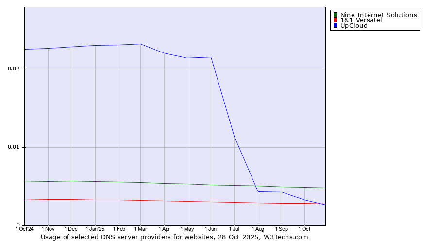 Historical trends in the usage of Nine Internet Solutions vs. UpCloud vs. 1&1 Versatel