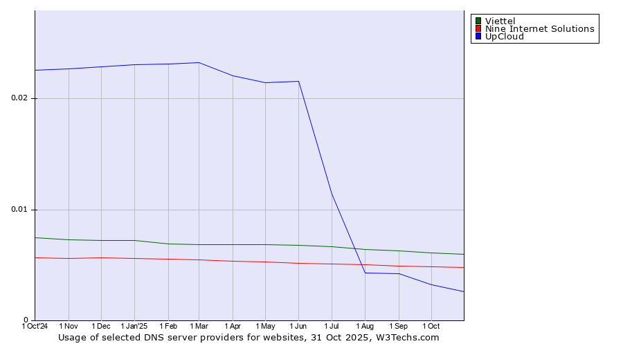 Historical trends in the usage of Viettel vs. Nine Internet Solutions vs. UpCloud