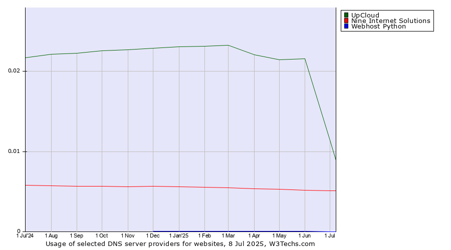 Historical trends in the usage of UpCloud vs. Nine Internet Solutions vs. Webhost Python