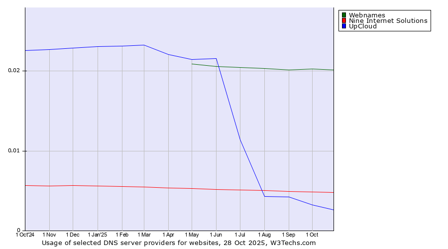 Historical trends in the usage of Webnames vs. Nine Internet Solutions vs. UpCloud