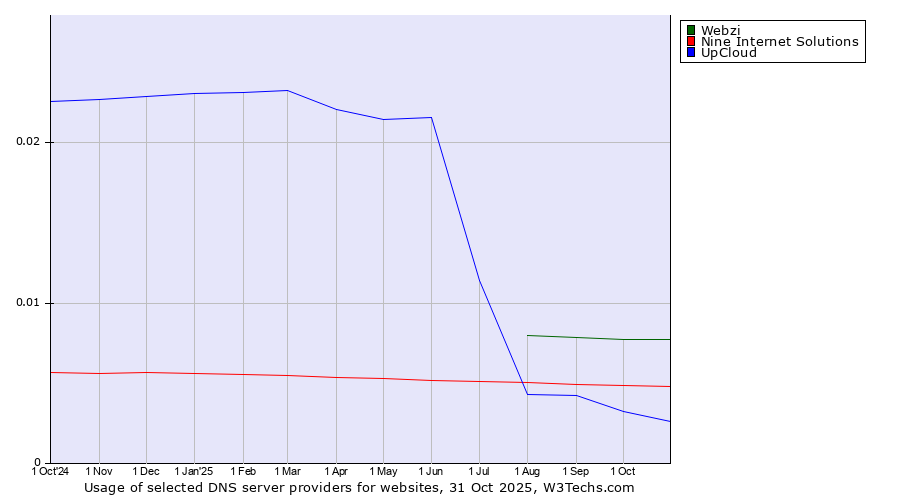 Historical trends in the usage of Webzi vs. Nine Internet Solutions vs. UpCloud