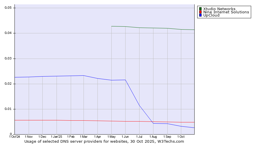 Historical trends in the usage of Xtudio Networks vs. Nine Internet Solutions vs. UpCloud