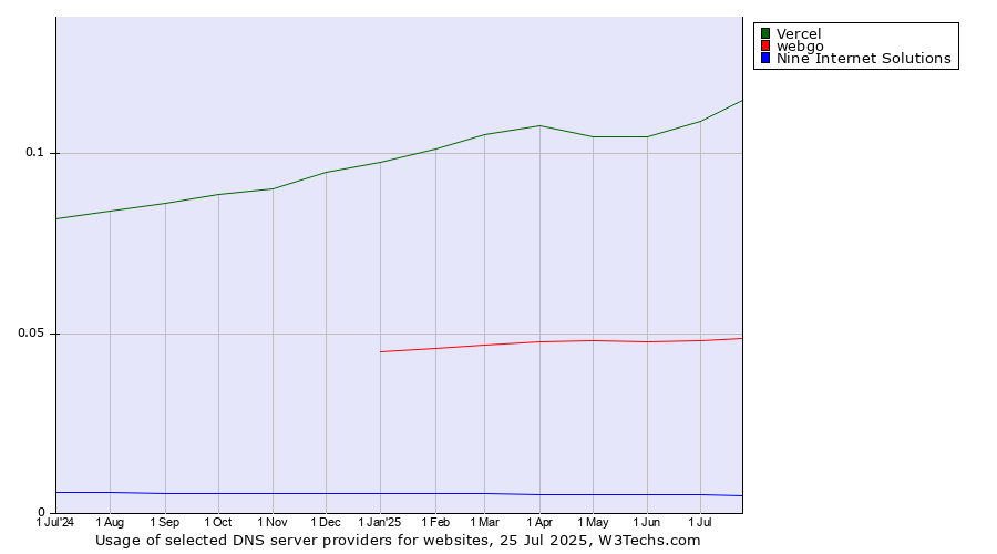 Historical trends in the usage of Vercel vs. webgo vs. Nine Internet Solutions