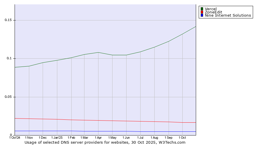 Historical trends in the usage of Vercel vs. ZoneEdit vs. Nine Internet Solutions