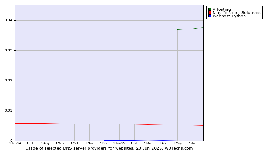 Historical trends in the usage of VHosting vs. Nine Internet Solutions vs. Webhost Python