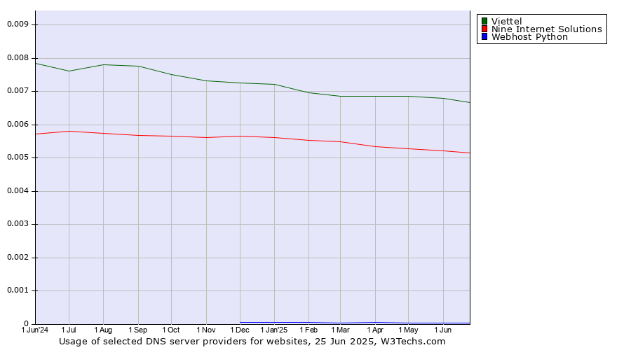 Historical trends in the usage of Viettel vs. Nine Internet Solutions vs. Webhost Python
