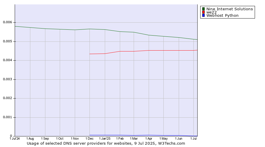 Historical trends in the usage of Nine Internet Solutions vs. we22 vs. Webhost Python