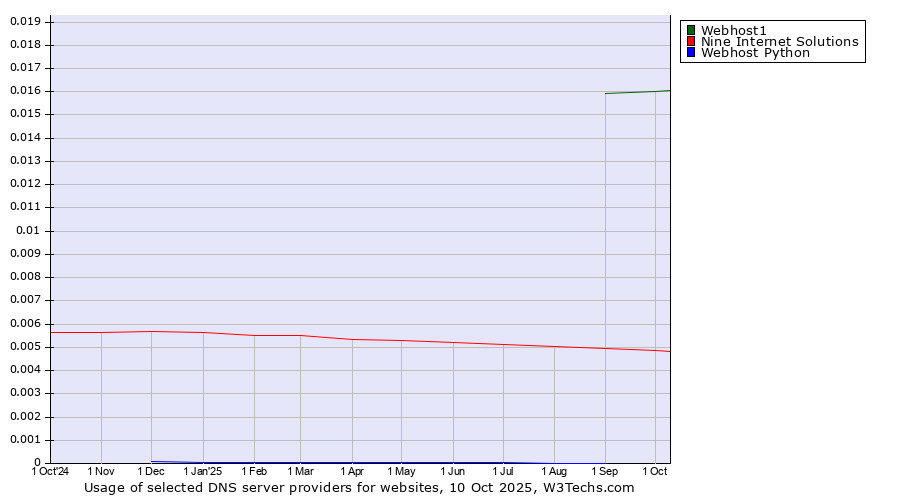 Historical trends in the usage of Webhost1 vs. Nine Internet Solutions vs. Webhost Python