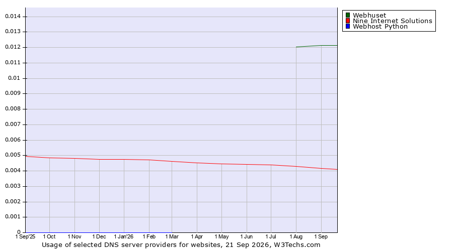 Historical trends in the usage of Webhuset vs. Nine Internet Solutions vs. Webhost Python