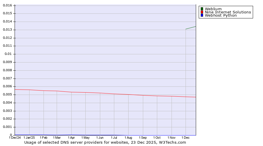 Historical trends in the usage of Weblium vs. Nine Internet Solutions vs. Webhost Python