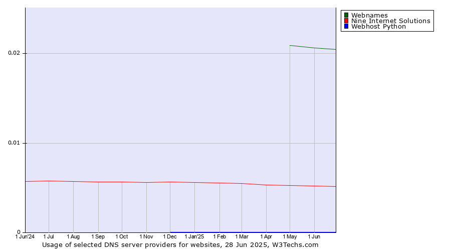 Historical trends in the usage of Webnames vs. Nine Internet Solutions vs. Webhost Python
