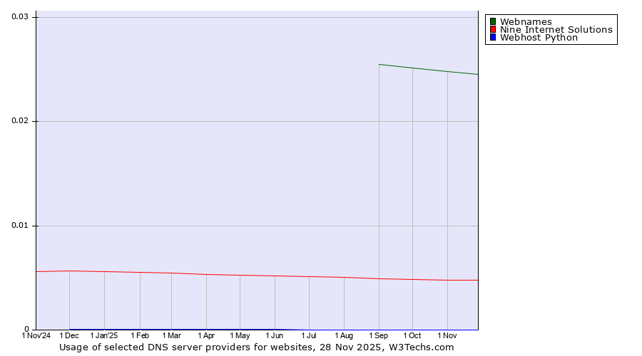 Historical trends in the usage of Webnames vs. Nine Internet Solutions vs. Webhost Python