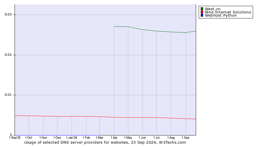 Historical trends in the usage of West.cn vs. Nine Internet Solutions vs. Webhost Python