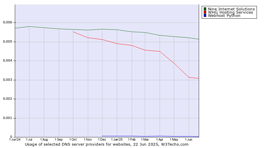 Historical trends in the usage of Nine Internet Solutions vs. WHG Hosting Services vs. Webhost Python