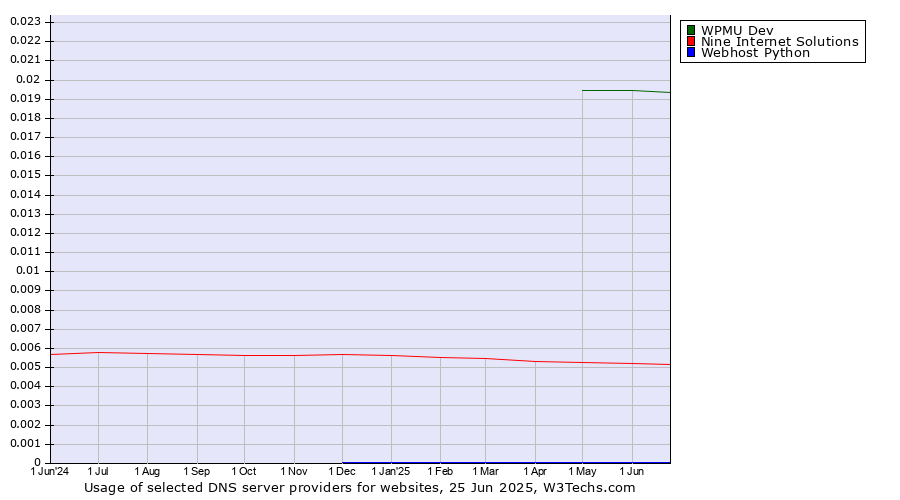 Historical trends in the usage of WPMU Dev vs. Nine Internet Solutions vs. Webhost Python
