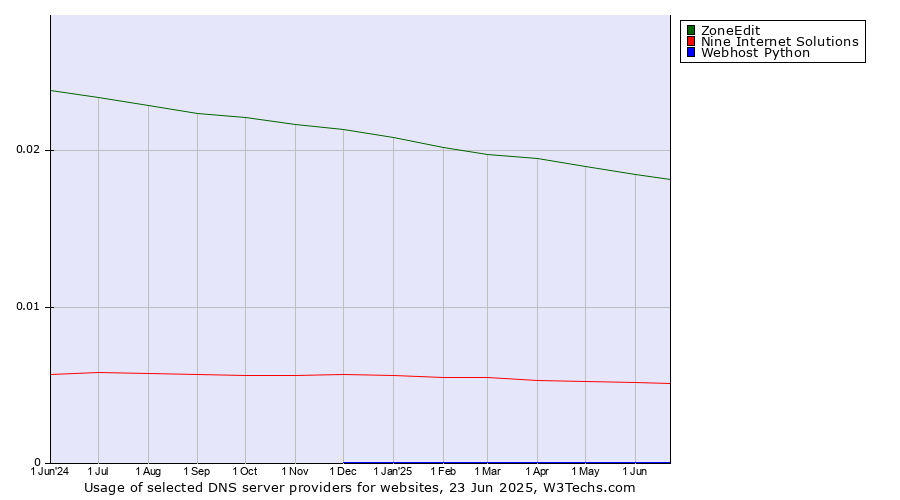 Historical trends in the usage of ZoneEdit vs. Nine Internet Solutions vs. Webhost Python