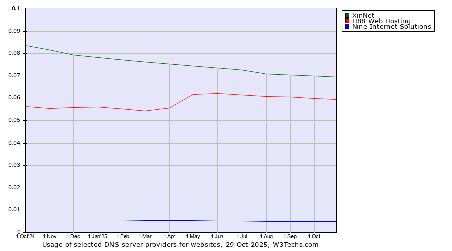 Historical trends in the usage of XinNet vs. H88 Web Hosting vs. Nine Internet Solutions