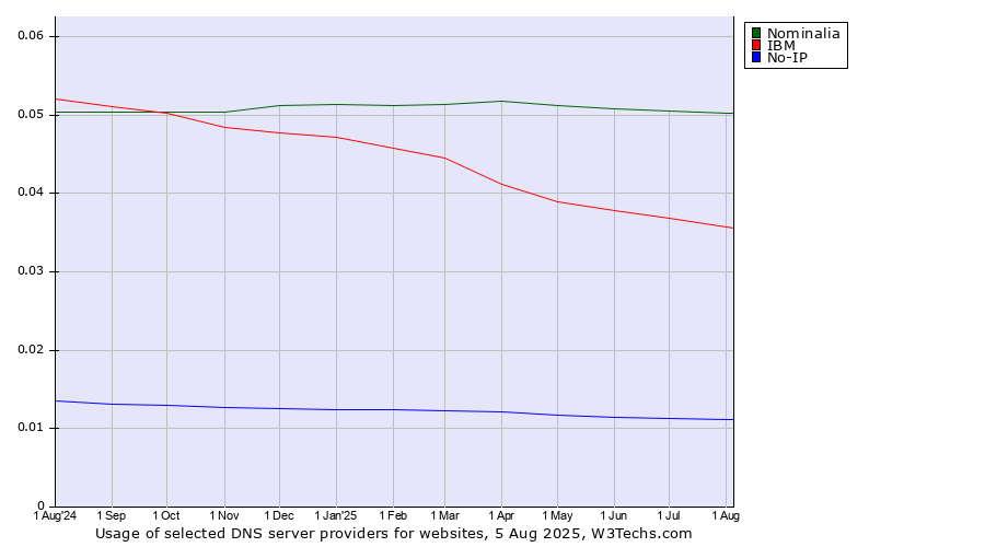 Historical trends in the usage of Nominalia vs. IBM vs. No-IP