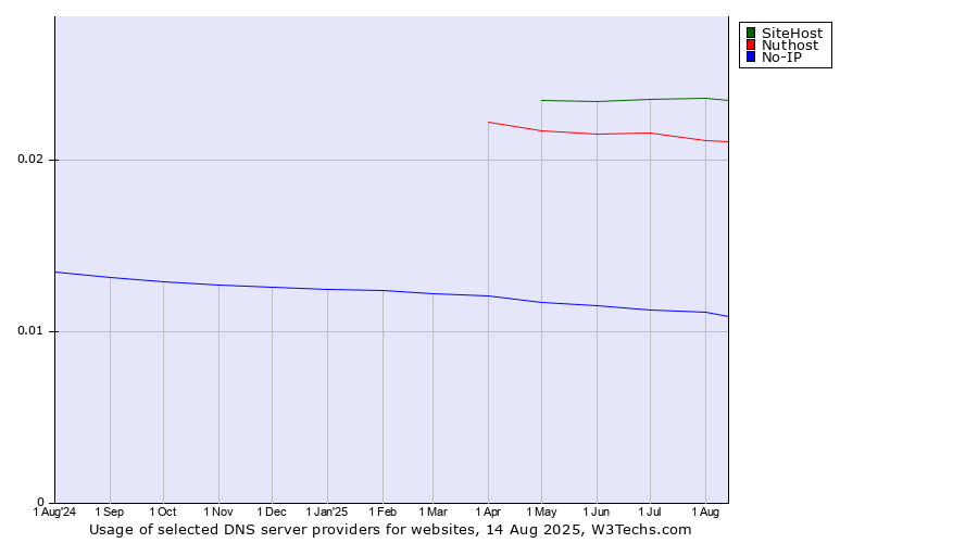 Historical trends in the usage of SiteHost vs. Nuthost vs. No-IP