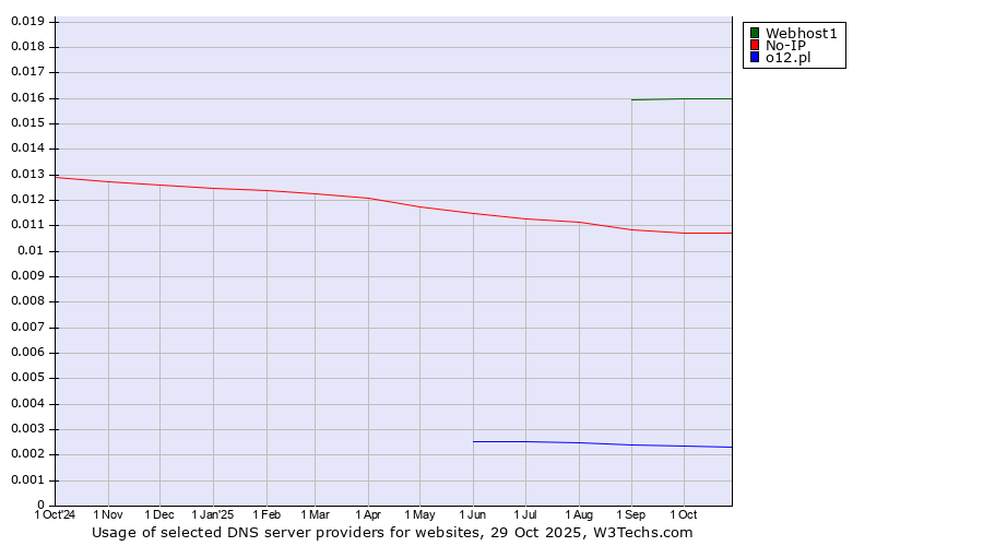 Historical trends in the usage of Webhost1 vs. No-IP vs. o12.pl