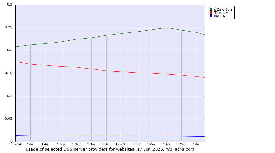 Historical trends in the usage of o2switch vs. Tencent vs. No-IP