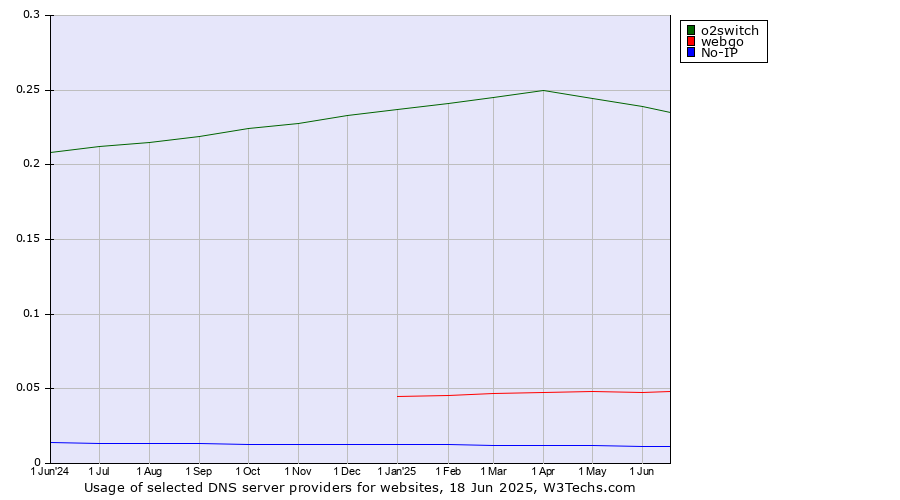 Historical trends in the usage of o2switch vs. webgo vs. No-IP