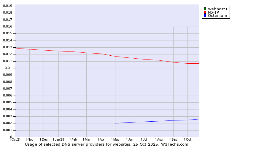 Historical trends in the usage of Webhost1 vs. No-IP vs. Octenium