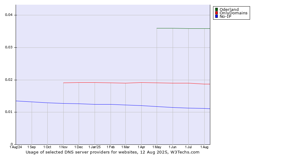 Historical trends in the usage of Oderland vs. OnlyDomains vs. No-IP