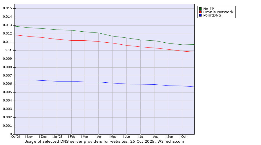 Historical trends in the usage of No-IP vs. Omnis Network vs. PointDNS