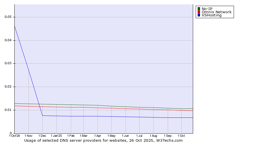 Historical trends in the usage of No-IP vs. Omnis Network vs. VSHosting