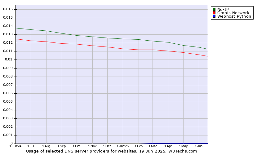 Historical trends in the usage of No-IP vs. Omnis Network vs. Webhost Python